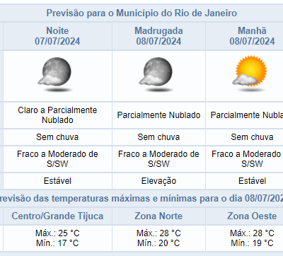 Previsão do tempo no Rio de Janeiro para noite de domingo: céu claro e sem chuva.