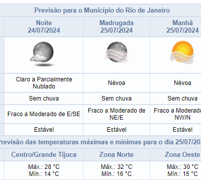 Previsão do tempo para quarta-feira (24/07) à noite no Rio de Janeiro