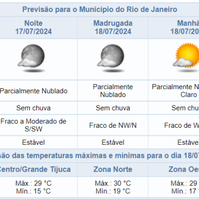 Previsão do tempo para quarta-feira à noite no Rio de Janeiro: céu parcialmente nublado e seco