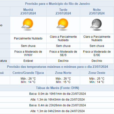 Previsão do tempo para terça-feira (23/07) no Rio de Janeiro: céu claro e sem chuva