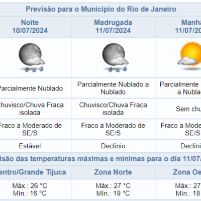 Previsão meteorológica: Céu parcialmente nublado e chuva na noite de quarta no Rio.