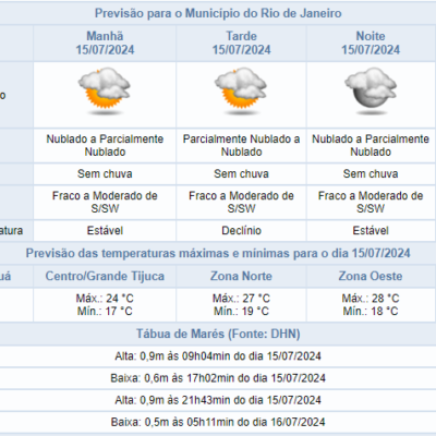 Previsão meteorológica para Rio de Janeiro: céu nublado e sem chuva prevista hoje.