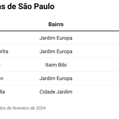 Ruas mais caras de São Paulo: garantindo segurança e prevenindo roubos de celulares e veículos