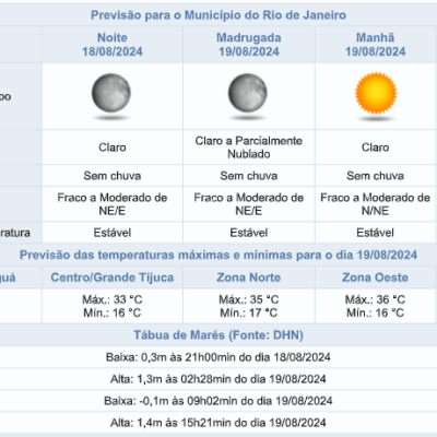 Ausência de chuva na noite de domingo (18/08) no Rio de Janeiro.