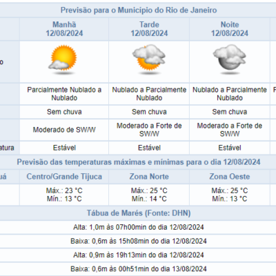 Céu nublado na segunda-feira (12/08) no Rio sem previsão de chuva – Centro de Operações.