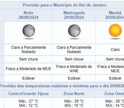 Clima favorável para quarta-feira (28/08) à noite no Rio de Janeiro, sem chuva prevista.