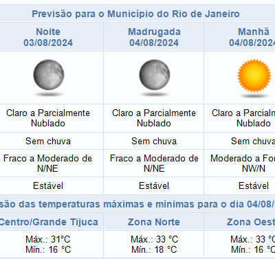 Clima na noite de sábado no Rio de Janeiro: Sem chuva prevista (03/08)