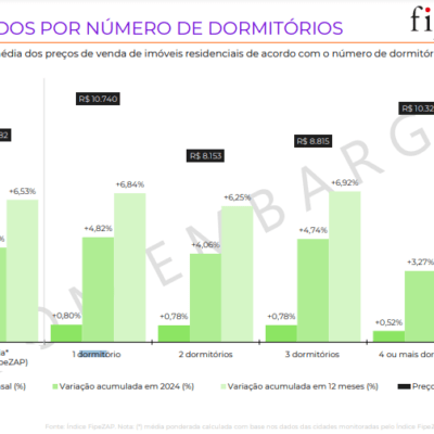 Descubra as cidades com maior valorização imobiliária em mais de uma década