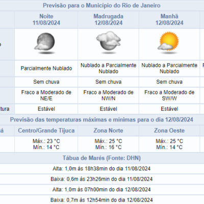 Domingo ensolarado no Rio de Janeiro: aproveite sem preocupações com chuva!