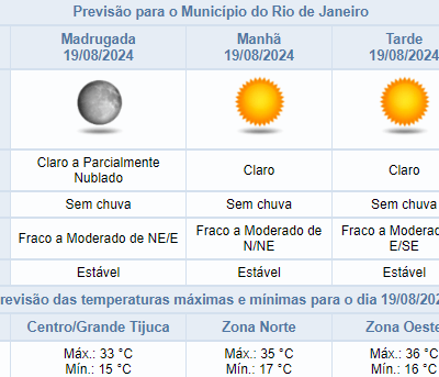 Município do Rio mantém tempo seco e ausência de chuvas nesta segunda-feira.