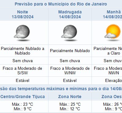 Previsão: Céu nublado e sem chuvas hoje no Rio. Saiba como ficará a semana.