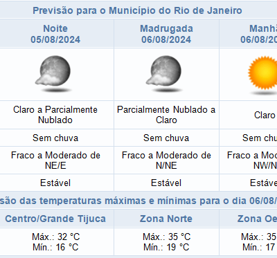 Previsão climática no Rio de Janeiro: tempo firme até quinta-feira; confira até sexta.