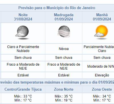 Previsão de tempo estável com máxima de 30,2°C no Rio de Janeiro neste sábado