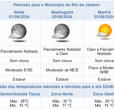 Previsão de tempo no Rio de Janeiro: Noite de quinta-feira e próximos dias sem chuva