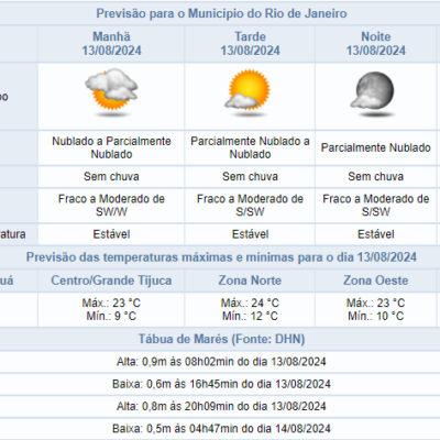 Previsão de tempo para terça-feira (13/08) no Centro de Operações Rio: céu nublado e 24ºC.