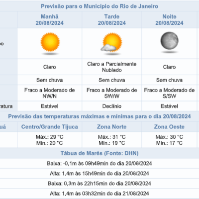 Previsão de tempo seco e céu claro para terça-feira (20/08) no Rio de Janeiro