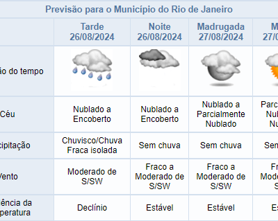 Previsão do tempo: Noite de segunda-feira (26/08) sem chuva prevista. Saiba mais!