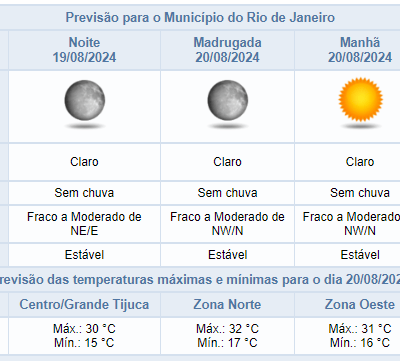 Previsão do tempo: céu claro e sem chuva na noite de segunda-feira no Rio.