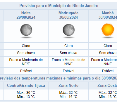 Previsão do tempo: céu claro e ventos moderados hoje e nos próximos dias no Rio.