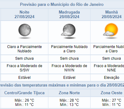 Previsão do tempo: céu nublado com chuva fraca hoje no Rio; confira o boletim meteorológico completo!