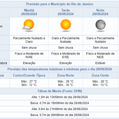 Previsão do tempo estável no Rio de Janeiro em 28/08: quarta-feira tranquila.