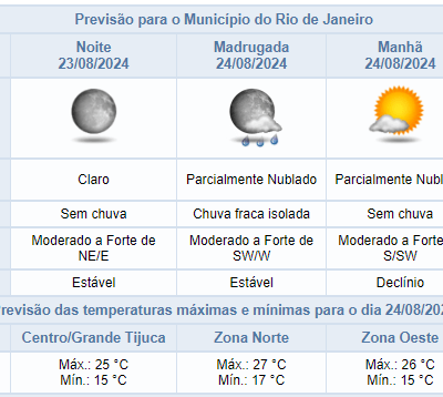 Previsão do tempo no Rio: céu claro e sem chuva até terça (27/08) no Centro de Operações.