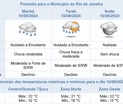 Previsão do tempo no Rio: chuva e queda na temperatura no sábado, 10/08.