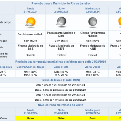 Previsão do tempo no Rio de Janeiro: clima estável e sem chuva quarta-feira (21/08)