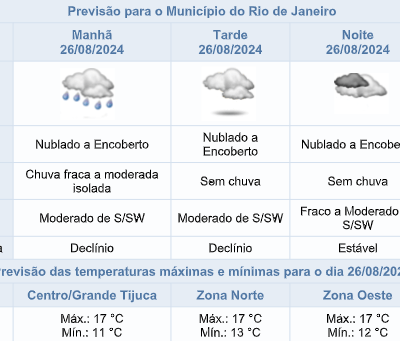 Previsão do tempo no Rio de Janeiro: começo da semana com chuva fraca e máxima de 17°C.