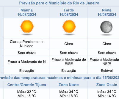 Previsão do tempo no Rio de Janeiro: máxima de 34°C sexta-feira (16/08) e próximos dias.