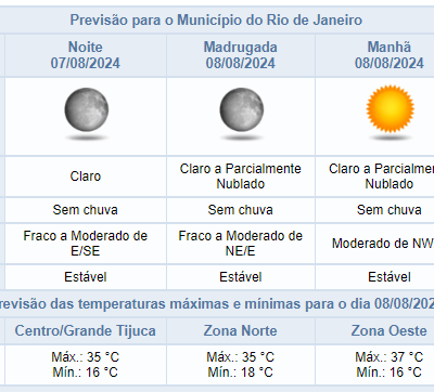 Previsão do tempo no Rio de Janeiro: noite de quarta-feira sem chuva. Confira a programação!