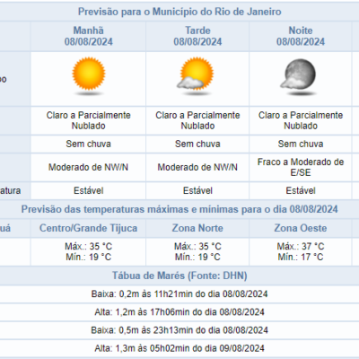 Previsão do tempo no Rio de Janeiro para quinta-feira (08/08): máxima de 37ºC e clima seco.