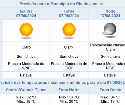 Previsão do tempo no Rio de Janeiro: quarta-feira quente e seca. Confira a previsão semanal!