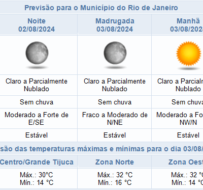 Previsão do tempo para a sexta-feira (02/08) à noite no Rio de Janeiro: sem chuva.