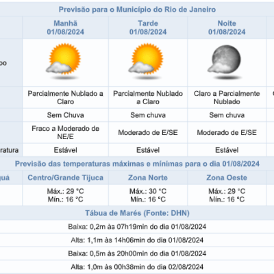 Previsão do tempo para quinta-feira (01/08) no Rio de Janeiro: céu estável e máxima de 30ºC