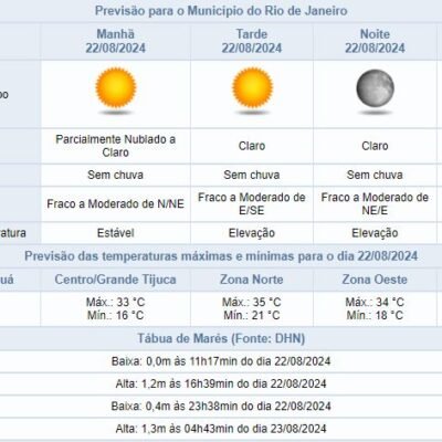 Previsão do tempo para quinta-feira (22/08) na Cidade Maravilhosa: quente e seco.