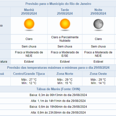 Previsão do tempo para quinta-feira (29/08) no Rio de Janeiro: céu claro e poucas nuvens.