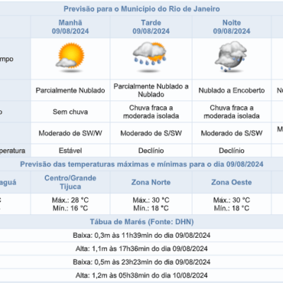 Previsão do tempo para sexta-feira (09/08) com chegada de frente fria e chuva no Centro do Rio.