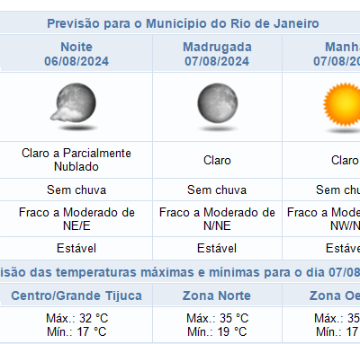 Previsão do tempo para terça-feira (06/08): noite sem chuva no Rio de Janeiro.