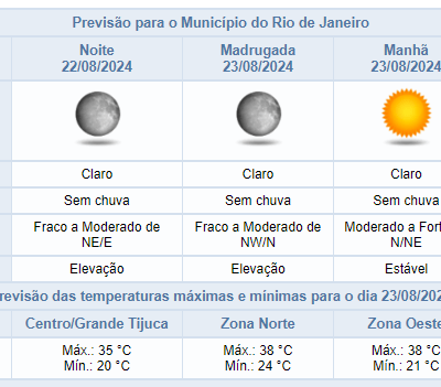 Previsão do tempo sem chuva para os próximos dias no Centro do Rio de Janeiro.