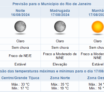 Previsão meteorológica para o Rio de Janeiro: noite sem chuva e céu claro no Centro de Operações Rio.