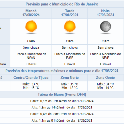 Previsão meteorológica para sábado (17/08) na cidade do Rio de Janeiro: quente e seco.