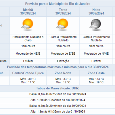 Aumento das temperaturas no Rio de Janeiro em 30/09: previsão do tempo.