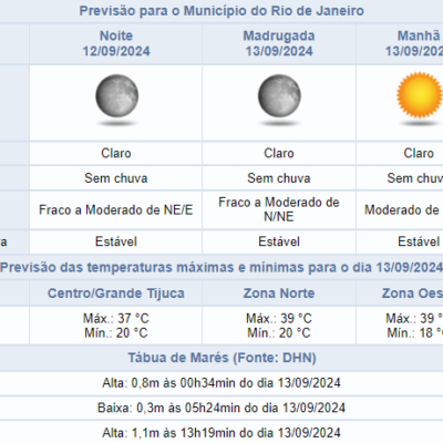 Centro de Operações Rio aponta 41,1°C em Guaratiba: Alerta Rio é acionado