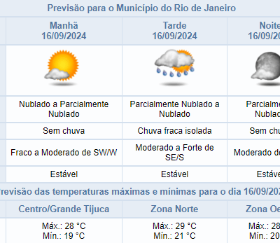 Chuva fraca prevista na Cidade do Rio nesta segunda-feira, confira a previsão.