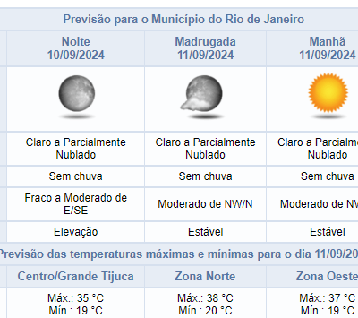 Clima Rio de Janeiro terça-feira (10/09) sem chuva: previsão meteorológica para noite promissora.