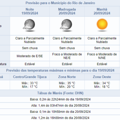 Clima no Rio de Janeiro: previsão de tempo seco na noite de quinta-feira.