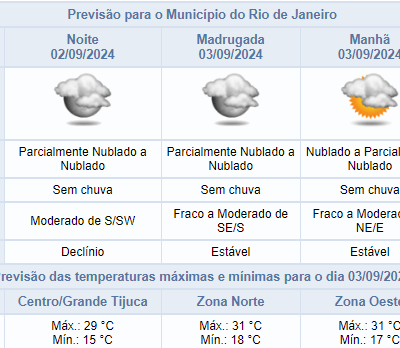 Previsão climática para segunda-feira no Rio de Janeiro: céu limpo e sem chuva.