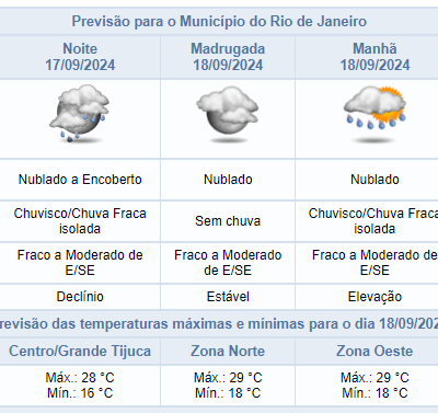 Previsão de chuva fraca isolada na cidade em noite de terça-feira (17/09)