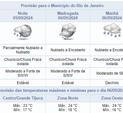 Previsão de chuva fraca na noite de quinta-feira (05/09) no Rio de Janeiro.